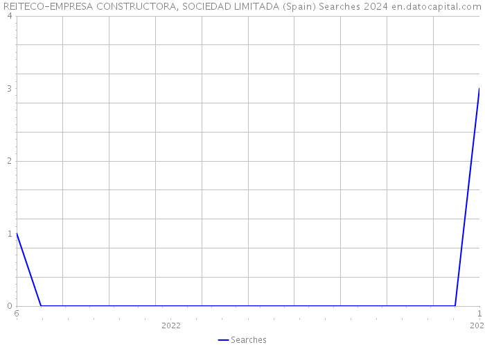 REITECO-EMPRESA CONSTRUCTORA, SOCIEDAD LIMITADA (Spain) Searches 2024 