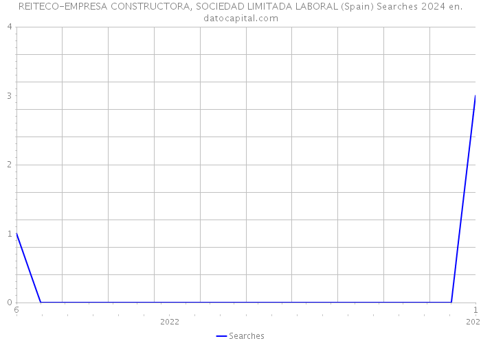 REITECO-EMPRESA CONSTRUCTORA, SOCIEDAD LIMITADA LABORAL (Spain) Searches 2024 
