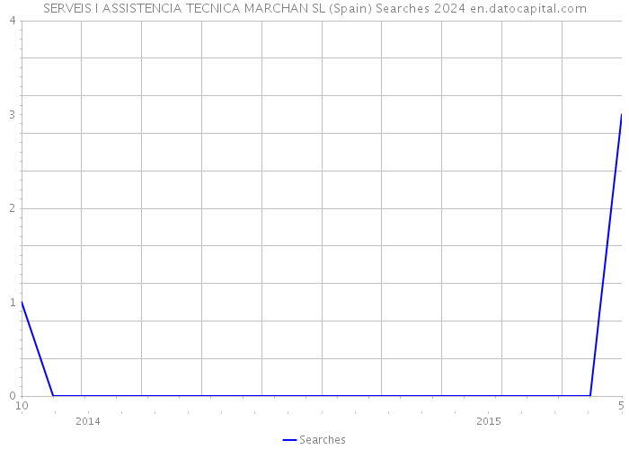 SERVEIS I ASSISTENCIA TECNICA MARCHAN SL (Spain) Searches 2024 