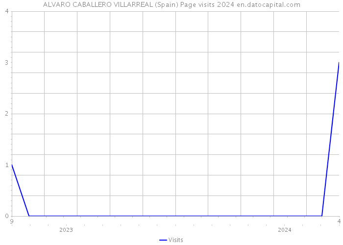 ALVARO CABALLERO VILLARREAL (Spain) Page visits 2024 