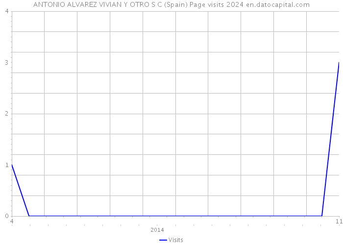 ANTONIO ALVAREZ VIVIAN Y OTRO S C (Spain) Page visits 2024 