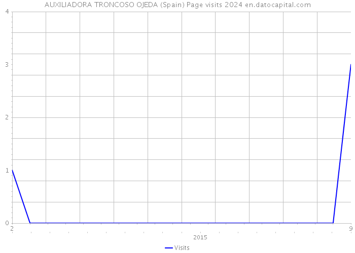 AUXILIADORA TRONCOSO OJEDA (Spain) Page visits 2024 