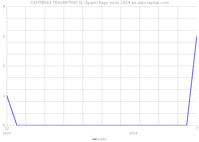 CANTERAS TRAVERTINO SL (Spain) Page visits 2024 