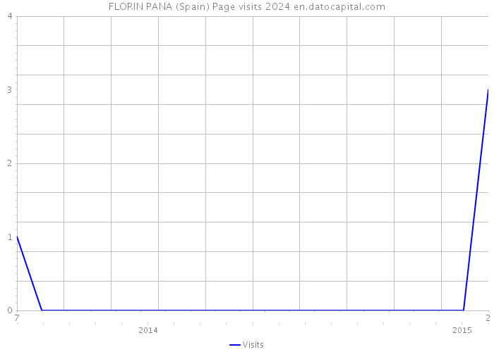 FLORIN PANA (Spain) Page visits 2024 