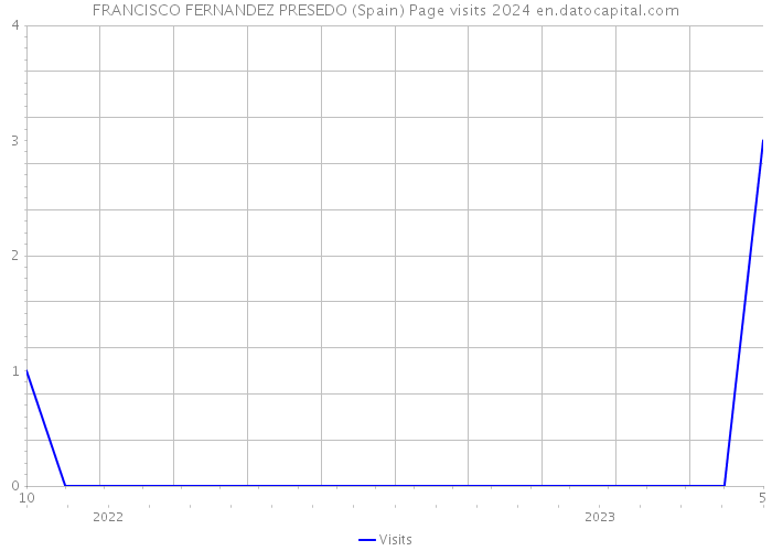FRANCISCO FERNANDEZ PRESEDO (Spain) Page visits 2024 