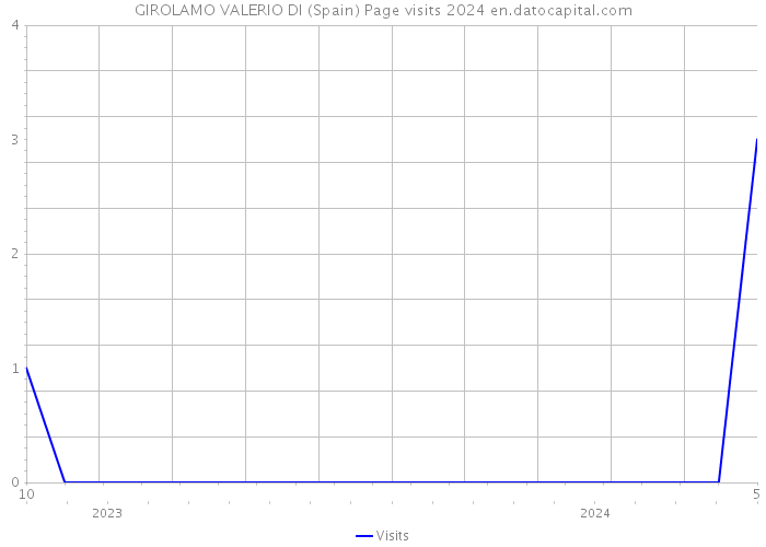 GIROLAMO VALERIO DI (Spain) Page visits 2024 
