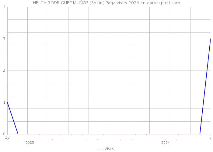 HELGA RODRIGUEZ MUÑOZ (Spain) Page visits 2024 