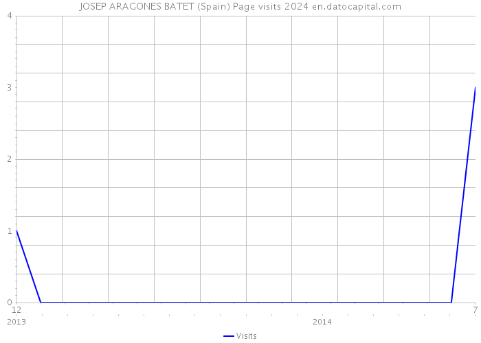 JOSEP ARAGONES BATET (Spain) Page visits 2024 