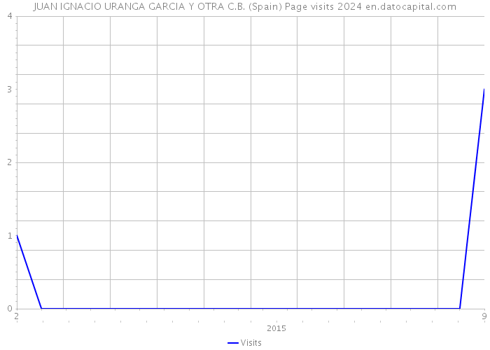 JUAN IGNACIO URANGA GARCIA Y OTRA C.B. (Spain) Page visits 2024 