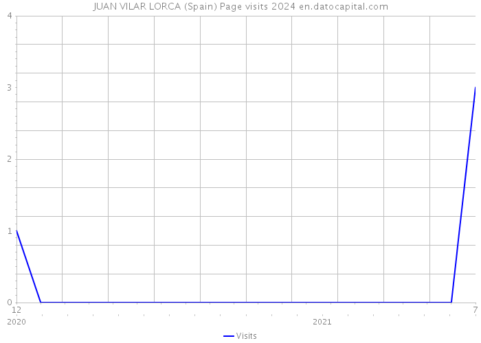 JUAN VILAR LORCA (Spain) Page visits 2024 