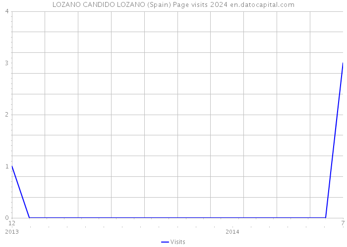 LOZANO CANDIDO LOZANO (Spain) Page visits 2024 