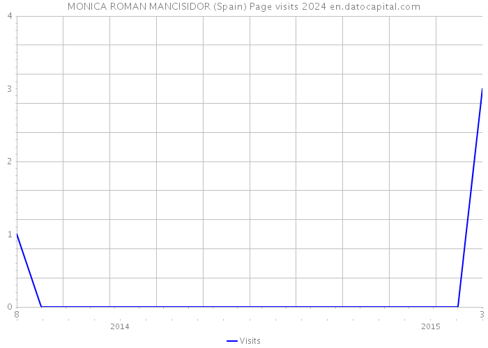 MONICA ROMAN MANCISIDOR (Spain) Page visits 2024 