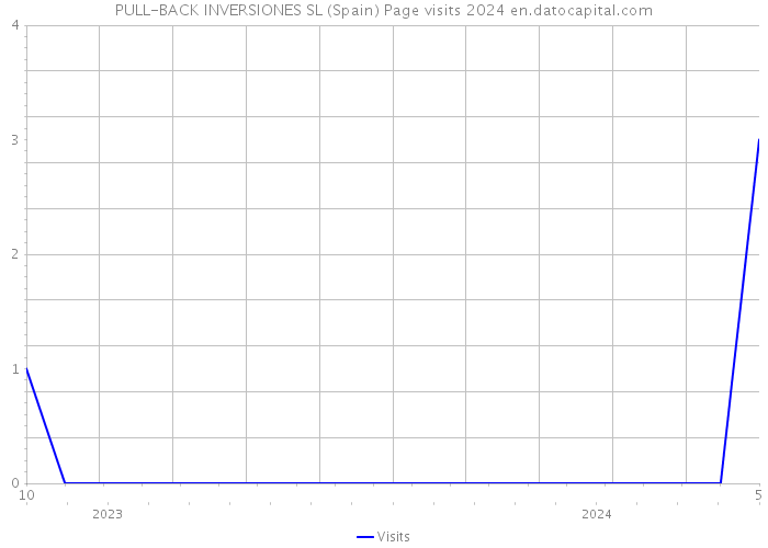 PULL-BACK INVERSIONES SL (Spain) Page visits 2024 