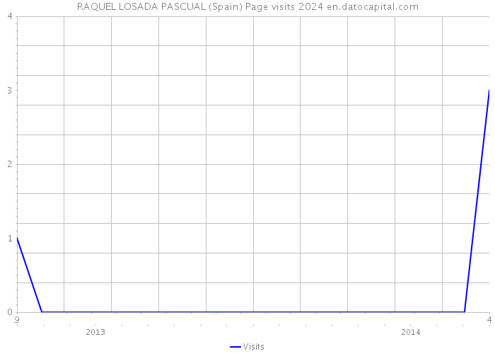 RAQUEL LOSADA PASCUAL (Spain) Page visits 2024 