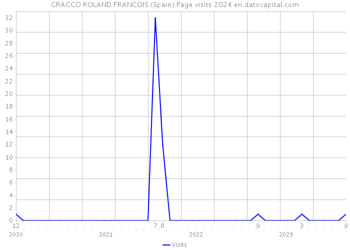 CRACCO ROLAND FRANCOIS (Spain) Page visits 2024 