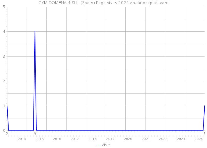 GYM DOMENA 4 SLL. (Spain) Page visits 2024 