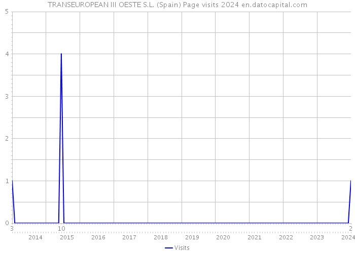 TRANSEUROPEAN III OESTE S.L. (Spain) Page visits 2024 