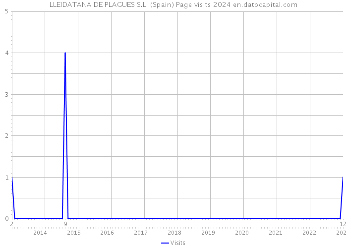 LLEIDATANA DE PLAGUES S.L. (Spain) Page visits 2024 