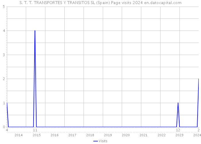 S. T. T. TRANSPORTES Y TRANSITOS SL (Spain) Page visits 2024 