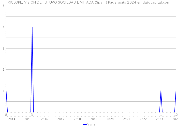 XICLOPE, VISION DE FUTURO SOCIEDAD LIMITADA (Spain) Page visits 2024 