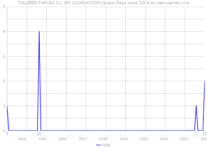 TALLERES FARGAS S.L. (EN LIQUIDACION) (Spain) Page visits 2024 