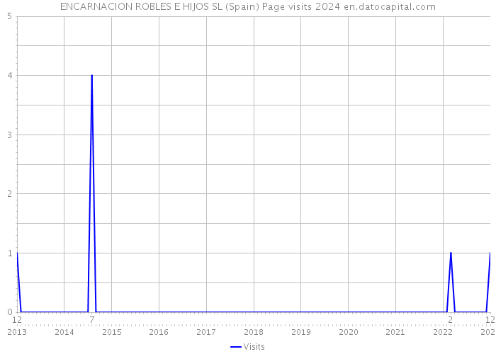 ENCARNACION ROBLES E HIJOS SL (Spain) Page visits 2024 