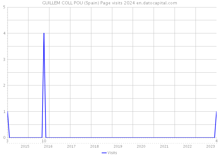 GUILLEM COLL POU (Spain) Page visits 2024 