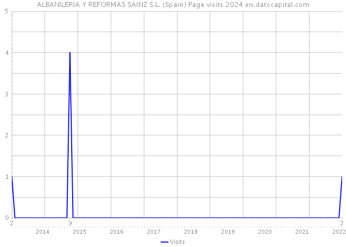 ALBANILERIA Y REFORMAS SAINZ S.L. (Spain) Page visits 2024 