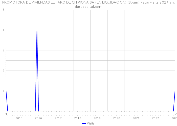 PROMOTORA DE VIVIENDAS EL FARO DE CHIPIONA SA (EN LIQUIDACION) (Spain) Page visits 2024 