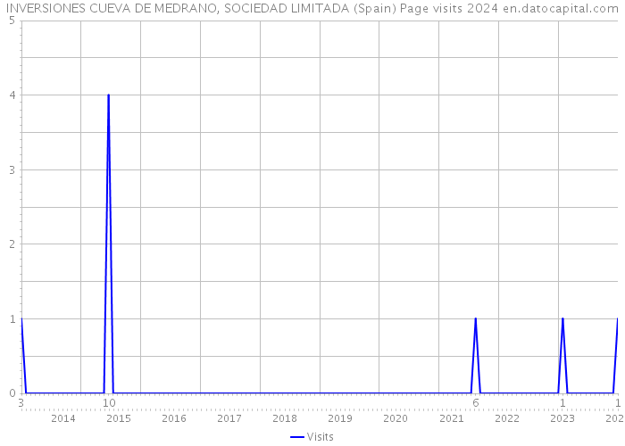 INVERSIONES CUEVA DE MEDRANO, SOCIEDAD LIMITADA (Spain) Page visits 2024 
