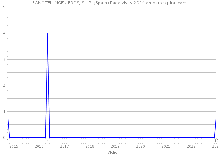 FONOTEL INGENIEROS, S.L.P. (Spain) Page visits 2024 