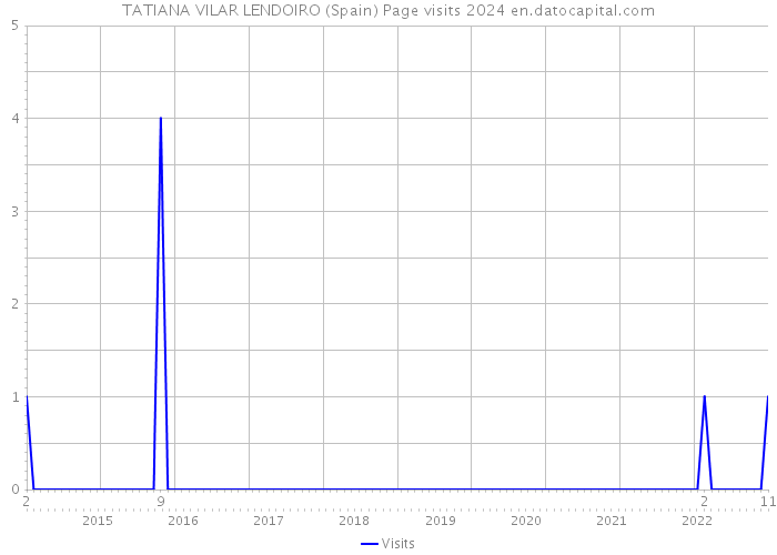 TATIANA VILAR LENDOIRO (Spain) Page visits 2024 