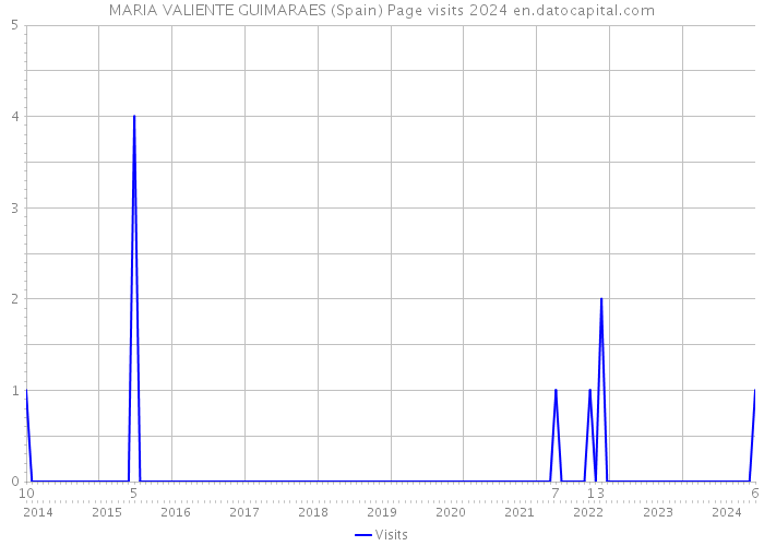 MARIA VALIENTE GUIMARAES (Spain) Page visits 2024 