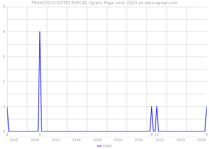 FRANCISCO DOTES PORCEL (Spain) Page visits 2024 