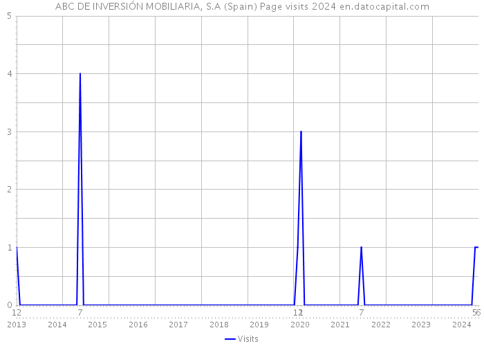 ABC DE INVERSIÓN MOBILIARIA, S.A (Spain) Page visits 2024 