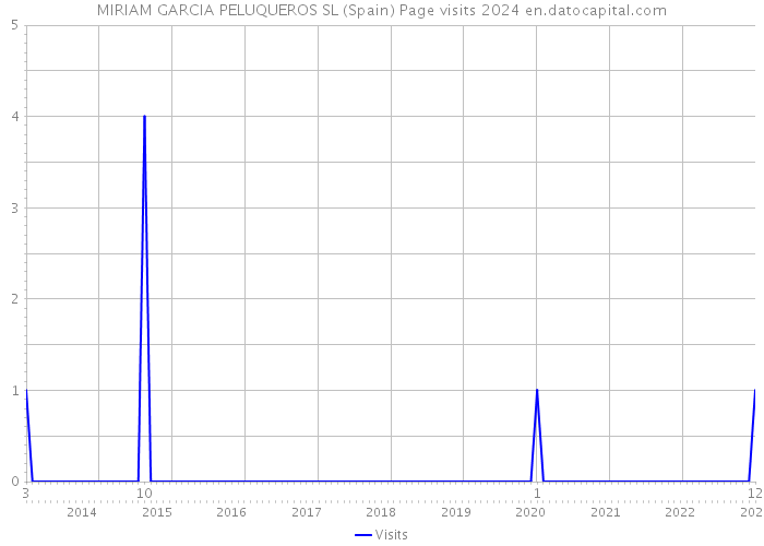 MIRIAM GARCIA PELUQUEROS SL (Spain) Page visits 2024 