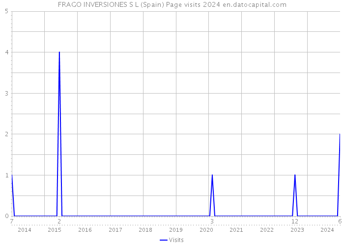FRAGO INVERSIONES S L (Spain) Page visits 2024 
