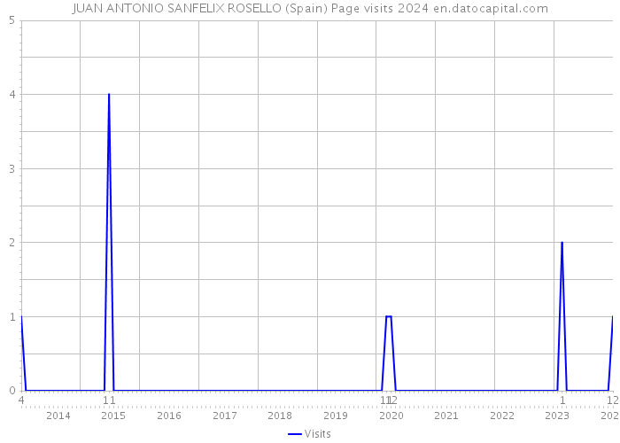 JUAN ANTONIO SANFELIX ROSELLO (Spain) Page visits 2024 