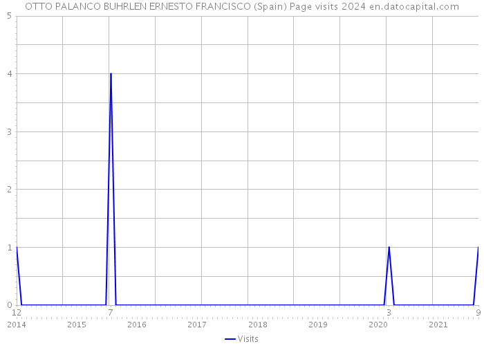 OTTO PALANCO BUHRLEN ERNESTO FRANCISCO (Spain) Page visits 2024 