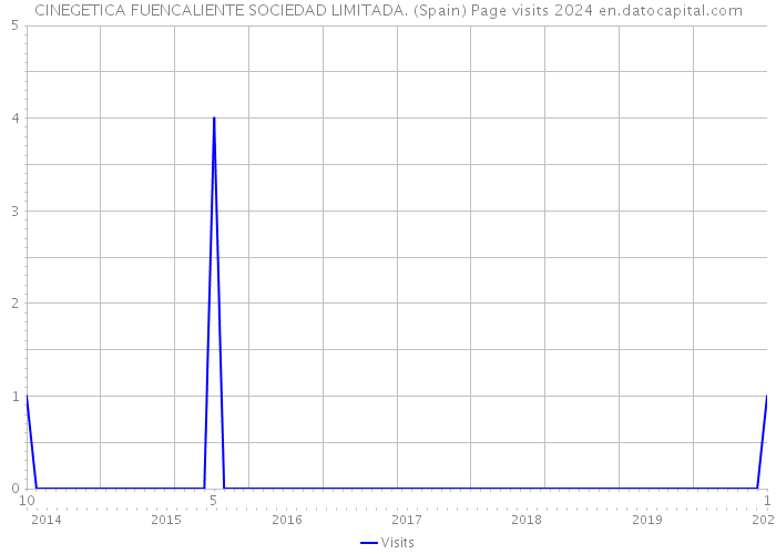 CINEGETICA FUENCALIENTE SOCIEDAD LIMITADA. (Spain) Page visits 2024 