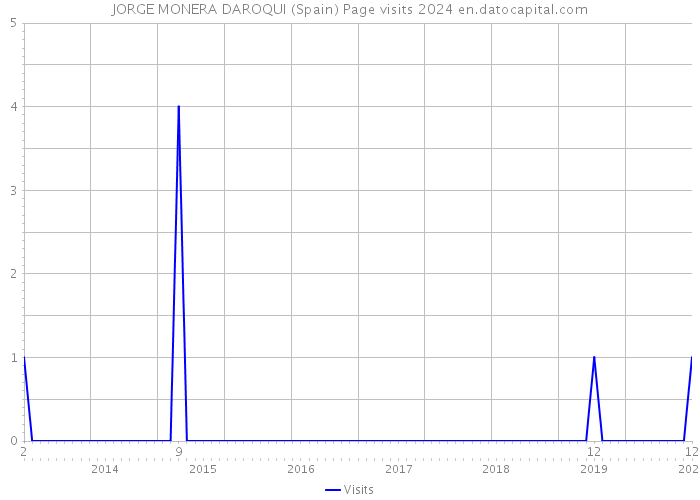 JORGE MONERA DAROQUI (Spain) Page visits 2024 