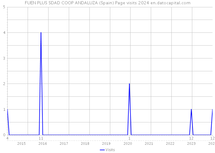 FUEN PLUS SDAD COOP ANDALUZA (Spain) Page visits 2024 