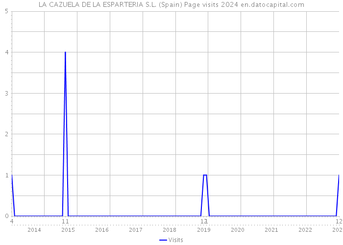 LA CAZUELA DE LA ESPARTERIA S.L. (Spain) Page visits 2024 