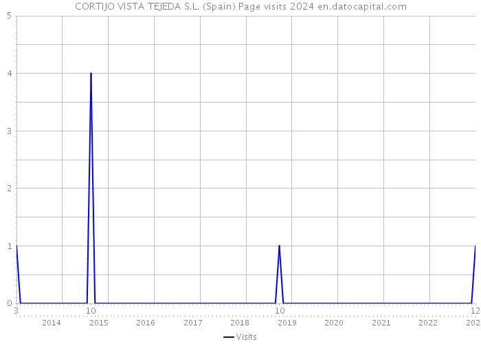 CORTIJO VISTA TEJEDA S.L. (Spain) Page visits 2024 