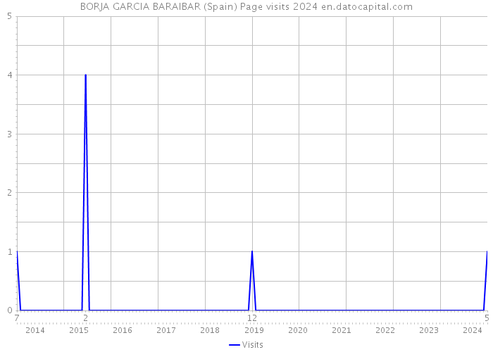 BORJA GARCIA BARAIBAR (Spain) Page visits 2024 