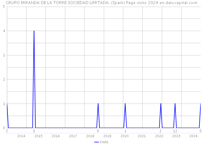 GRUPO MIRANDA DE LA TORRE SOCIEDAD LIMITADA. (Spain) Page visits 2024 