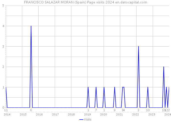 FRANCISCO SALAZAR MORAN (Spain) Page visits 2024 