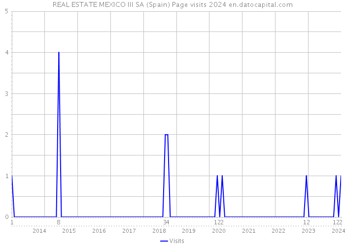 REAL ESTATE MEXICO III SA (Spain) Page visits 2024 