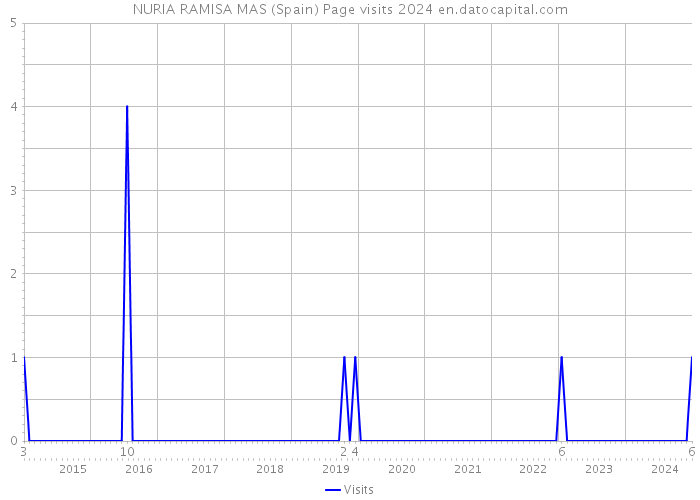 NURIA RAMISA MAS (Spain) Page visits 2024 