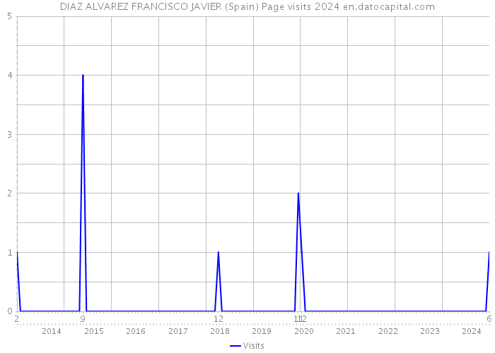 DIAZ ALVAREZ FRANCISCO JAVIER (Spain) Page visits 2024 